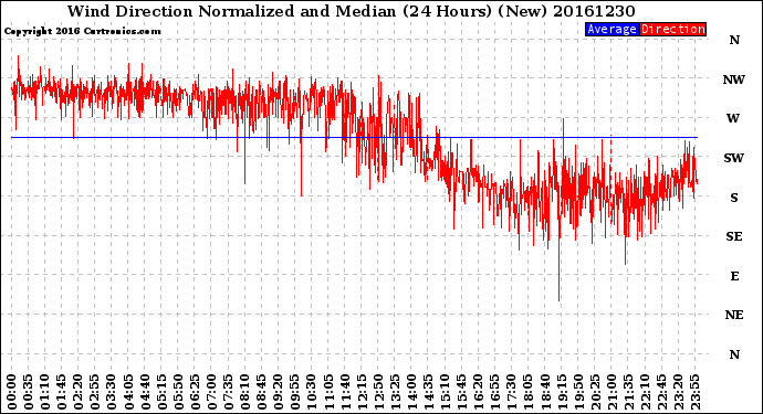 Milwaukee Weather Wind Direction<br>Normalized and Median<br>(24 Hours) (New)