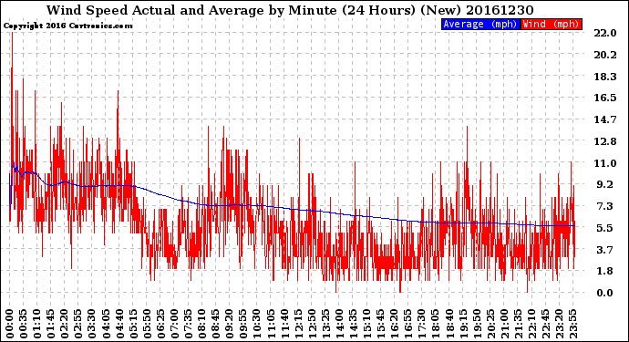 Milwaukee Weather Wind Speed<br>Actual and Average<br>by Minute<br>(24 Hours) (New)