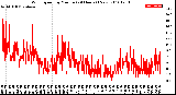 Milwaukee Weather Wind Speed<br>by Minute<br>(24 Hours) (New)