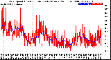 Milwaukee Weather Wind Speed<br>Actual and Median<br>by Minute<br>(24 Hours) (Old)