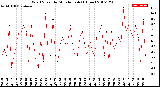 Milwaukee Weather Wind Speed<br>by Minute mph<br>(1 Hour)