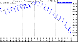 Milwaukee Weather Barometric Pressure<br>per Hour<br>(24 Hours)