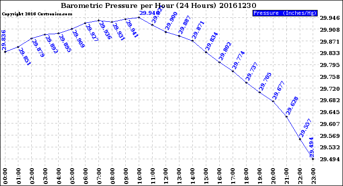 Milwaukee Weather Barometric Pressure<br>per Hour<br>(24 Hours)