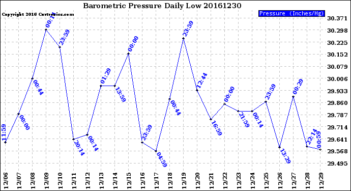 Milwaukee Weather Barometric Pressure<br>Daily Low