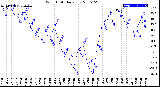 Milwaukee Weather Wind Chill<br>Daily Low