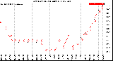 Milwaukee Weather Dew Point<br>(24 Hours)