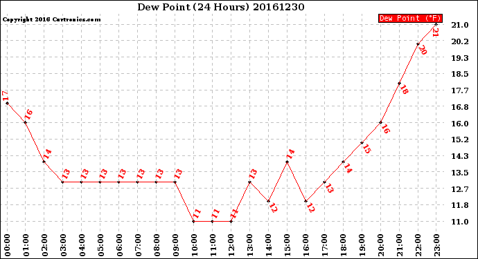 Milwaukee Weather Dew Point<br>(24 Hours)