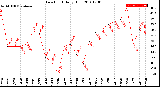 Milwaukee Weather Dew Point<br>Daily High