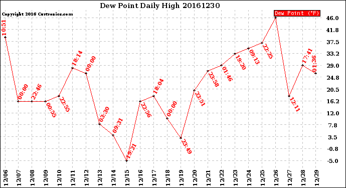 Milwaukee Weather Dew Point<br>Daily High
