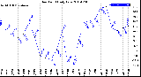 Milwaukee Weather Dew Point<br>Daily Low