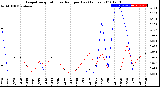 Milwaukee Weather Evapotranspiration<br>vs Rain per Day<br>(Inches)