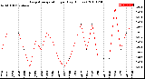 Milwaukee Weather Evapotranspiration<br>per Day (Inches)