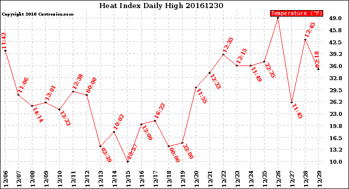 Milwaukee Weather Heat Index<br>Daily High