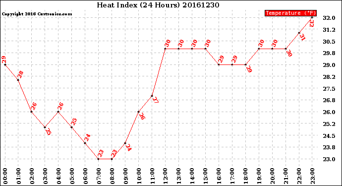 Milwaukee Weather Heat Index<br>(24 Hours)