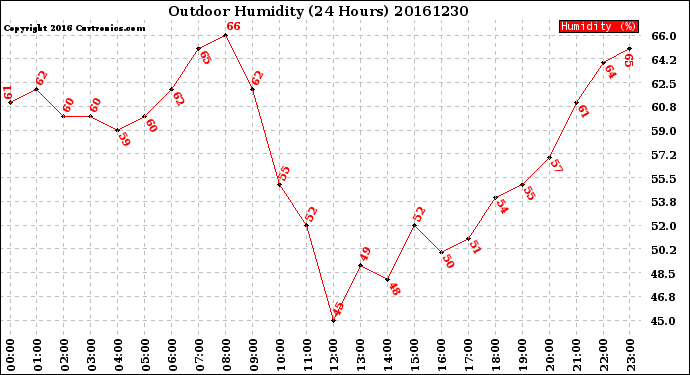Milwaukee Weather Outdoor Humidity<br>(24 Hours)