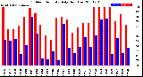 Milwaukee Weather Outdoor Humidity<br>Daily High/Low