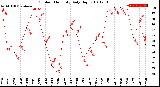 Milwaukee Weather Outdoor Humidity<br>Daily High