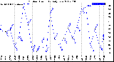 Milwaukee Weather Outdoor Humidity<br>Daily Low