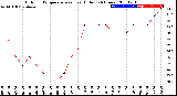 Milwaukee Weather Outdoor Temperature<br>vs Heat Index<br>(24 Hours)