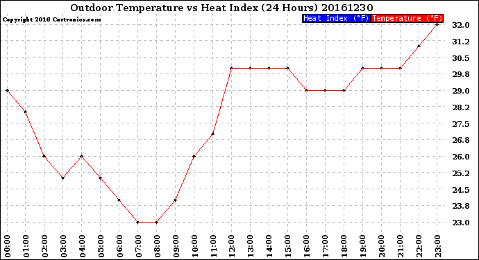 Milwaukee Weather Outdoor Temperature<br>vs Heat Index<br>(24 Hours)