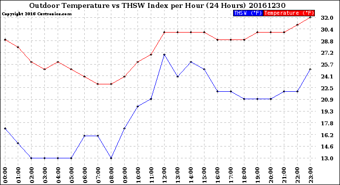 Milwaukee Weather Outdoor Temperature<br>vs THSW Index<br>per Hour<br>(24 Hours)