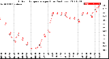 Milwaukee Weather Outdoor Temperature<br>per Hour<br>(24 Hours)