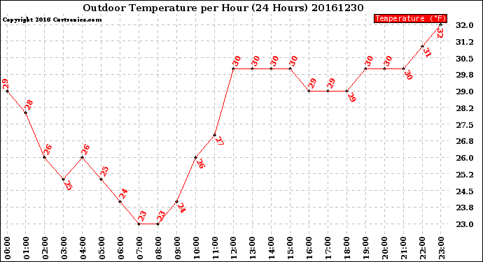 Milwaukee Weather Outdoor Temperature<br>per Hour<br>(24 Hours)