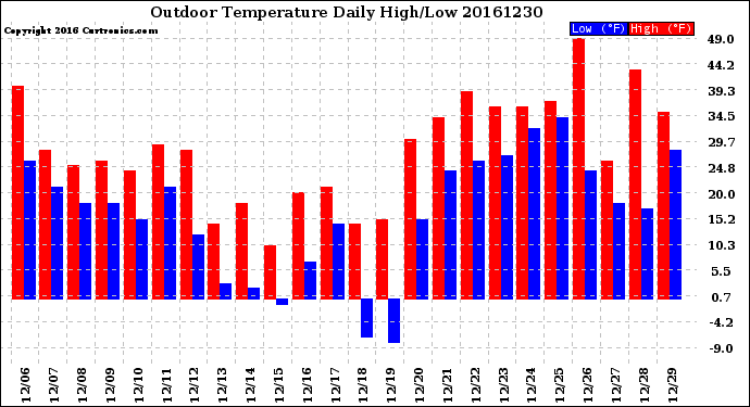 Milwaukee Weather Outdoor Temperature<br>Daily High/Low