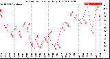 Milwaukee Weather Outdoor Temperature<br>Daily High