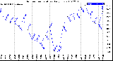 Milwaukee Weather Outdoor Temperature<br>Daily Low