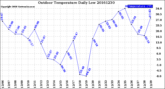 Milwaukee Weather Outdoor Temperature<br>Daily Low