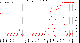 Milwaukee Weather Rain<br>By Day<br>(Inches)