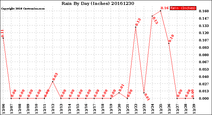 Milwaukee Weather Rain<br>By Day<br>(Inches)