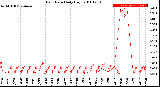 Milwaukee Weather Rain Rate<br>Daily High