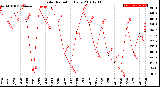 Milwaukee Weather Solar Radiation<br>Daily