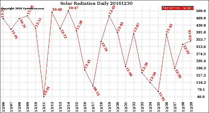 Milwaukee Weather Solar Radiation<br>Daily