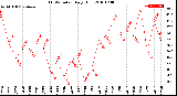 Milwaukee Weather THSW Index<br>Daily High