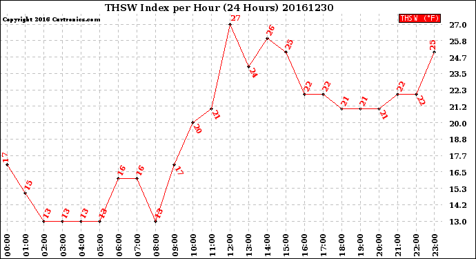 Milwaukee Weather THSW Index<br>per Hour<br>(24 Hours)