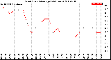 Milwaukee Weather Wind Speed<br>Average<br>(24 Hours)