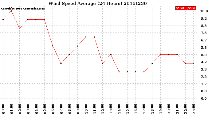 Milwaukee Weather Wind Speed<br>Average<br>(24 Hours)