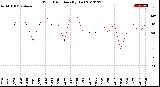 Milwaukee Weather Wind Direction<br>(By Day)