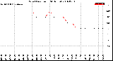 Milwaukee Weather Wind Direction<br>(24 Hours)