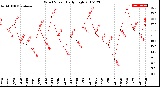 Milwaukee Weather Wind Speed<br>Daily High