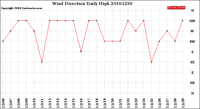 Milwaukee Weather Wind Direction<br>Daily High