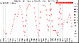 Milwaukee Weather Solar Radiation<br>Avg per Day W/m2/minute