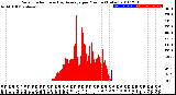 Milwaukee Weather Solar Radiation<br>& Day Average<br>per Minute<br>(Today)