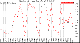 Milwaukee Weather Solar Radiation<br>per Day KW/m2