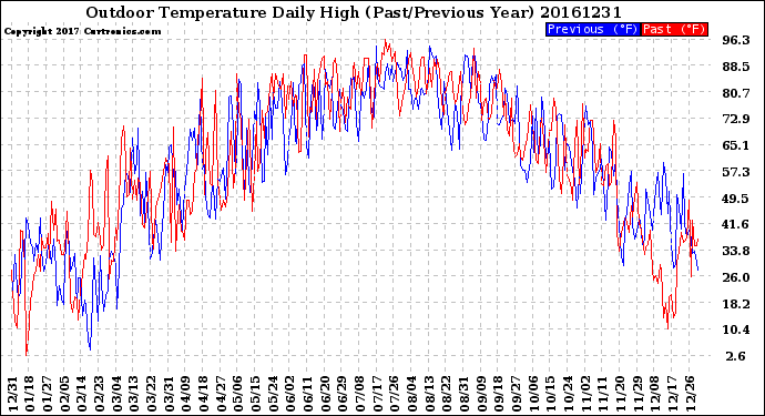 Milwaukee Weather Outdoor Temperature<br>Daily High<br>(Past/Previous Year)