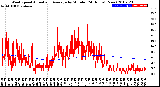 Milwaukee Weather Wind Speed<br>Actual and Average<br>by Minute<br>(24 Hours) (New)