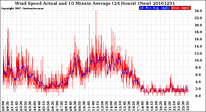 Milwaukee Weather Wind Speed<br>Actual and 10 Minute<br>Average<br>(24 Hours) (New)